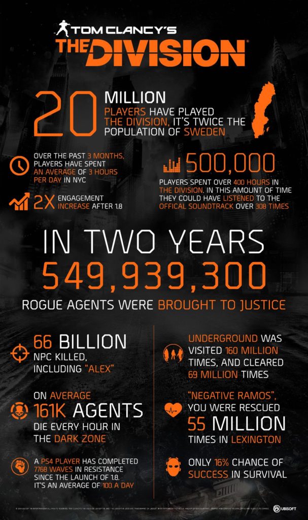 The Division u brojevima